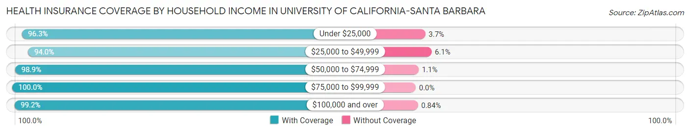 Health Insurance Coverage by Household Income in University of California-Santa Barbara