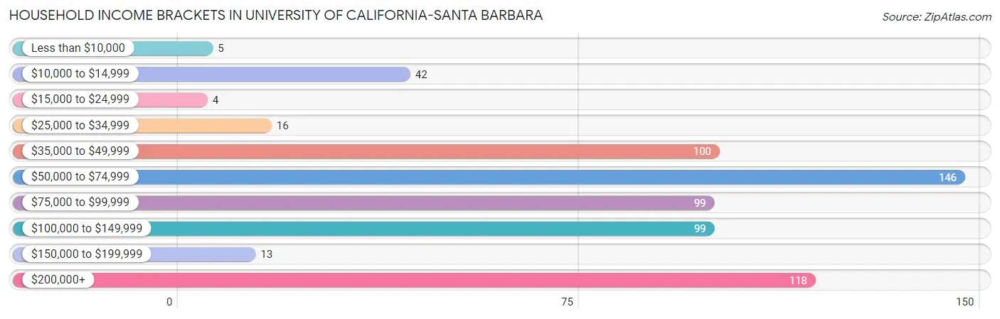Household Income Brackets in University of California-Santa Barbara
