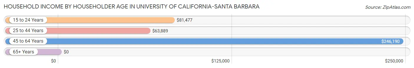 Household Income by Householder Age in University of California-Santa Barbara