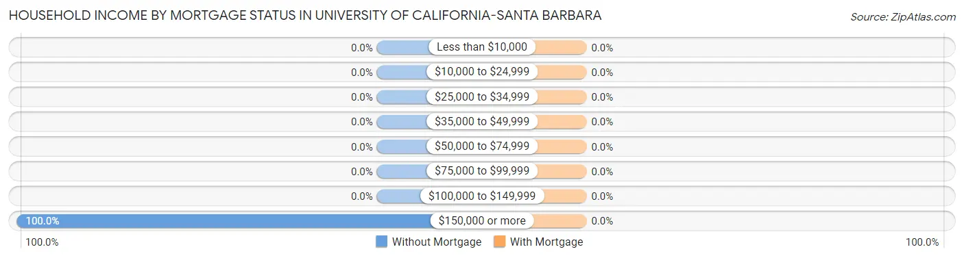 Household Income by Mortgage Status in University of California-Santa Barbara