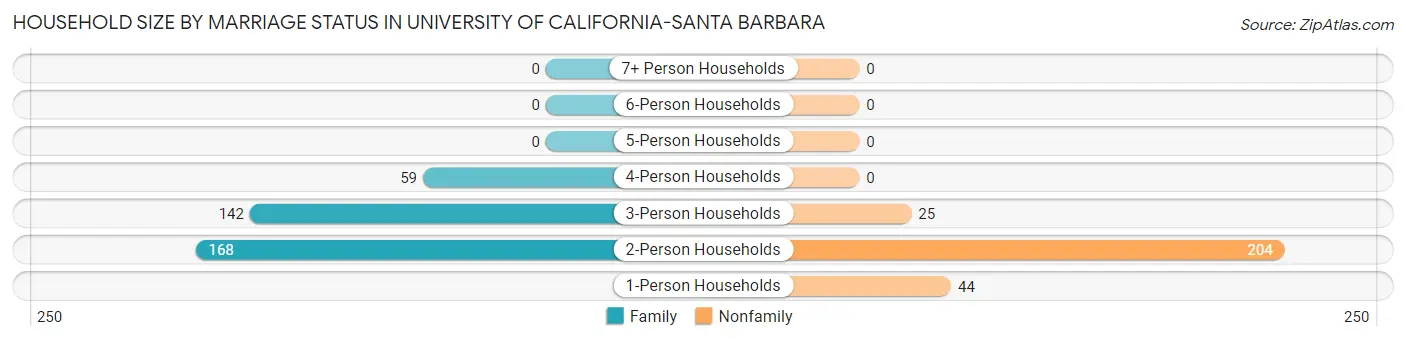 Household Size by Marriage Status in University of California-Santa Barbara