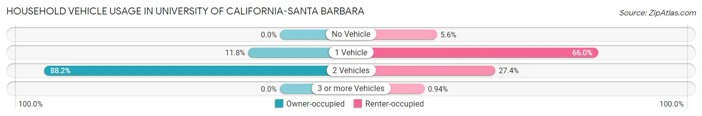 Household Vehicle Usage in University of California-Santa Barbara