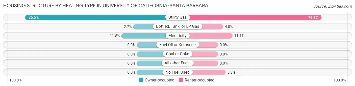 Housing Structure by Heating Type in University of California-Santa Barbara