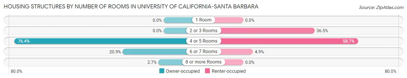 Housing Structures by Number of Rooms in University of California-Santa Barbara