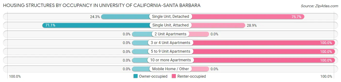 Housing Structures by Occupancy in University of California-Santa Barbara