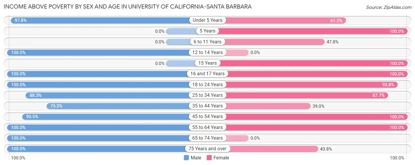 Income Above Poverty by Sex and Age in University of California-Santa Barbara
