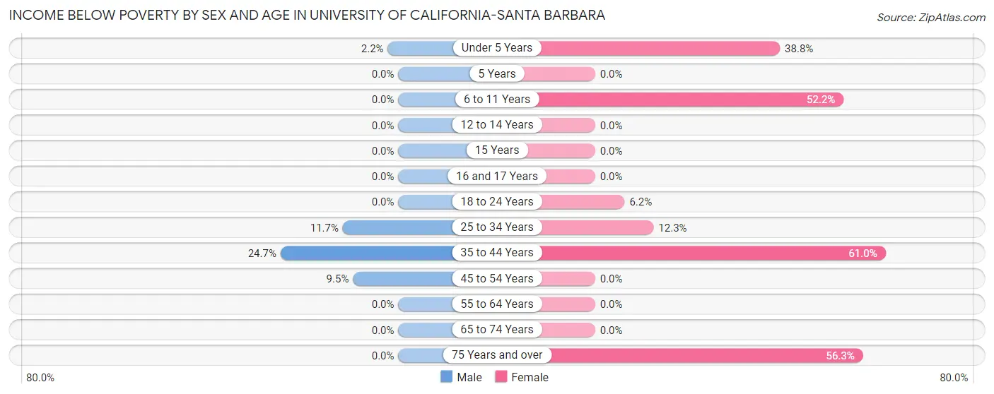 Income Below Poverty by Sex and Age in University of California-Santa Barbara