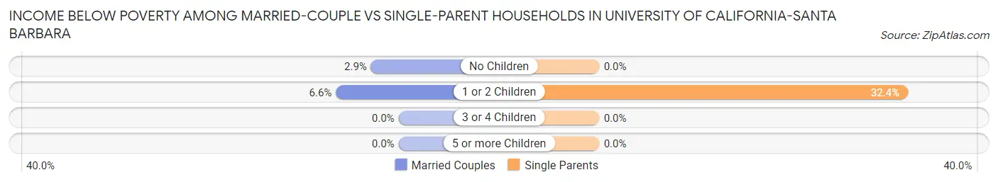 Income Below Poverty Among Married-Couple vs Single-Parent Households in University of California-Santa Barbara