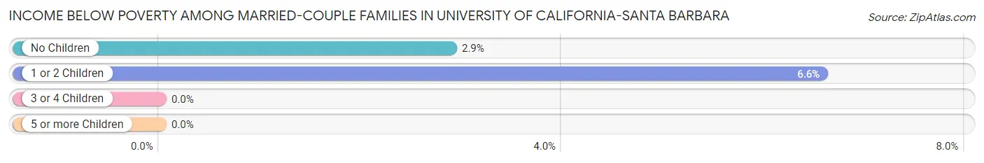 Income Below Poverty Among Married-Couple Families in University of California-Santa Barbara