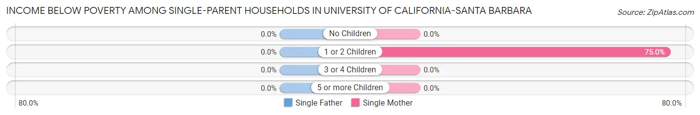 Income Below Poverty Among Single-Parent Households in University of California-Santa Barbara