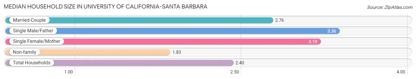 Median Household Size in University of California-Santa Barbara