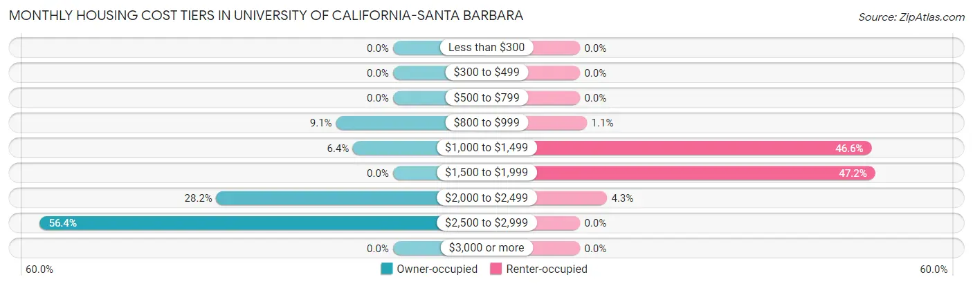 Monthly Housing Cost Tiers in University of California-Santa Barbara