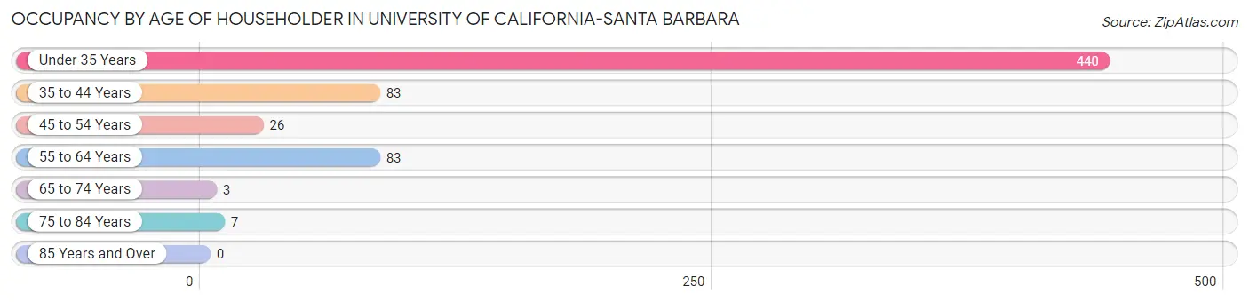 Occupancy by Age of Householder in University of California-Santa Barbara