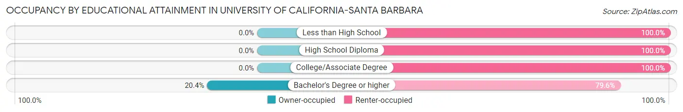 Occupancy by Educational Attainment in University of California-Santa Barbara