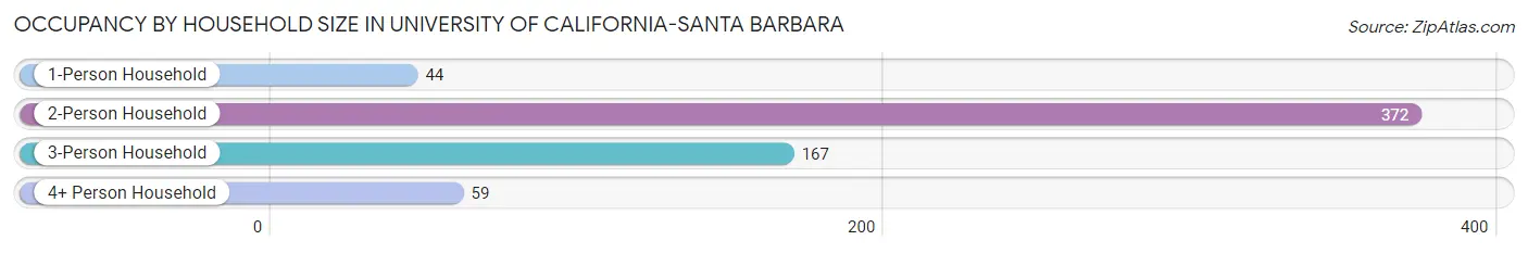 Occupancy by Household Size in University of California-Santa Barbara