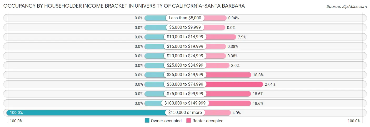 Occupancy by Householder Income Bracket in University of California-Santa Barbara