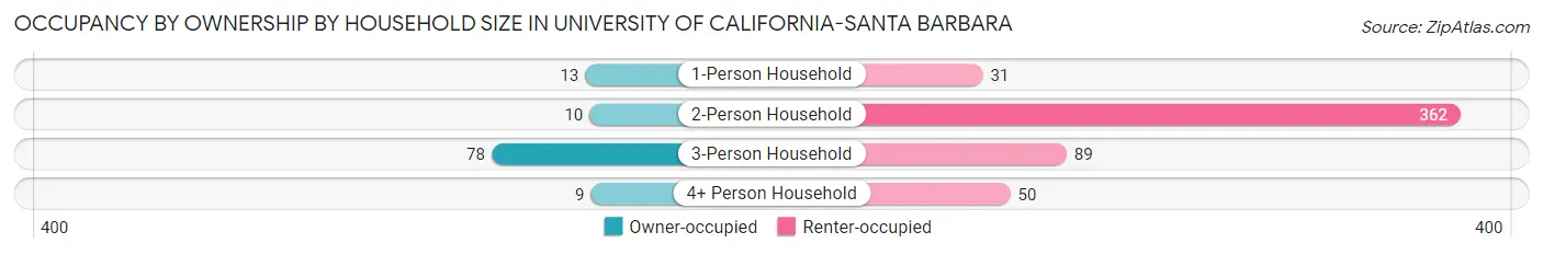 Occupancy by Ownership by Household Size in University of California-Santa Barbara
