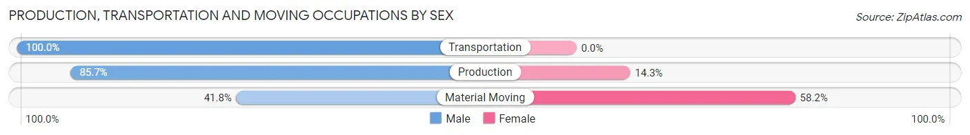 Production, Transportation and Moving Occupations by Sex in University of California-Santa Barbara