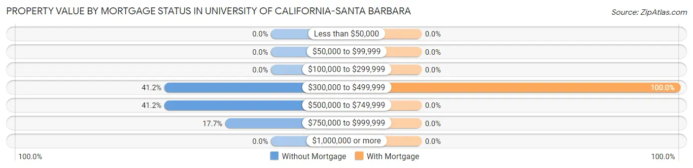 Property Value by Mortgage Status in University of California-Santa Barbara