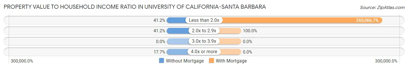 Property Value to Household Income Ratio in University of California-Santa Barbara