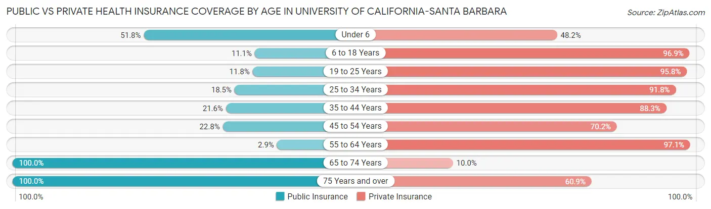 Public vs Private Health Insurance Coverage by Age in University of California-Santa Barbara