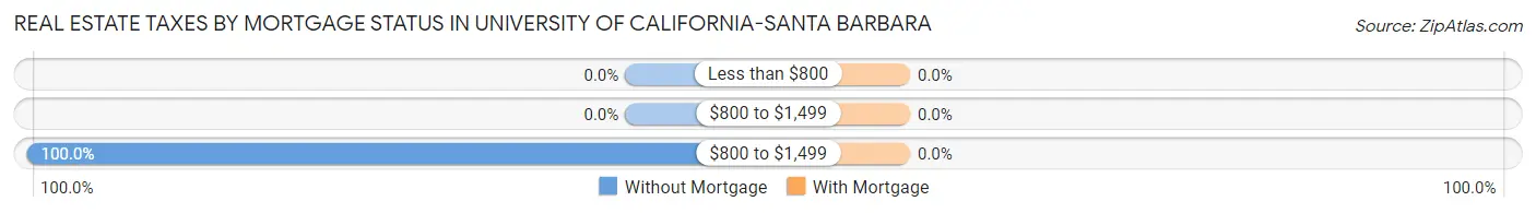 Real Estate Taxes by Mortgage Status in University of California-Santa Barbara