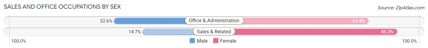 Sales and Office Occupations by Sex in University of California-Santa Barbara