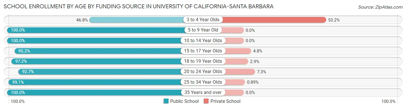School Enrollment by Age by Funding Source in University of California-Santa Barbara