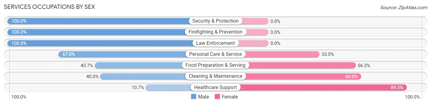 Services Occupations by Sex in University of California-Santa Barbara
