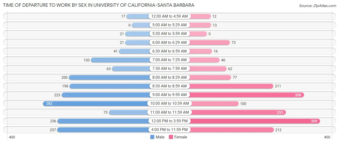 Time of Departure to Work by Sex in University of California-Santa Barbara