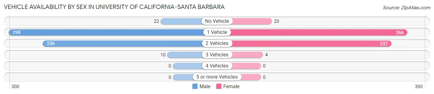 Vehicle Availability by Sex in University of California-Santa Barbara