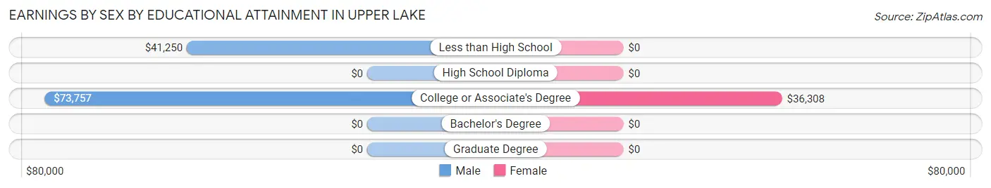 Earnings by Sex by Educational Attainment in Upper Lake