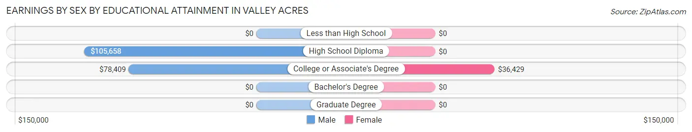 Earnings by Sex by Educational Attainment in Valley Acres