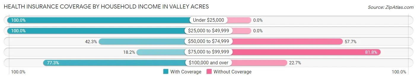 Health Insurance Coverage by Household Income in Valley Acres