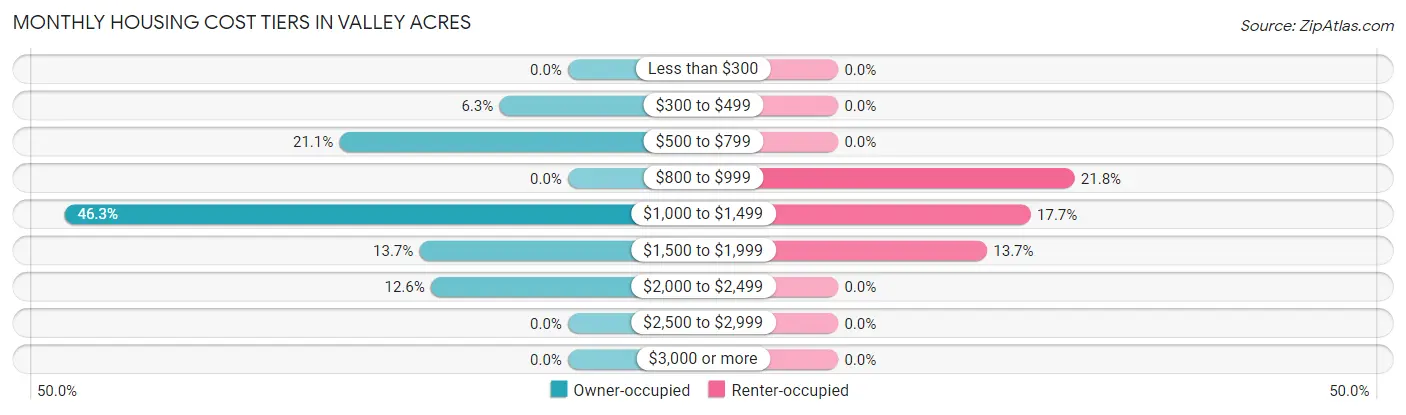Monthly Housing Cost Tiers in Valley Acres