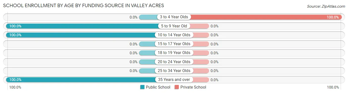 School Enrollment by Age by Funding Source in Valley Acres