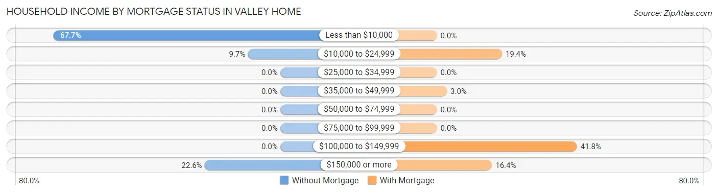 Household Income by Mortgage Status in Valley Home