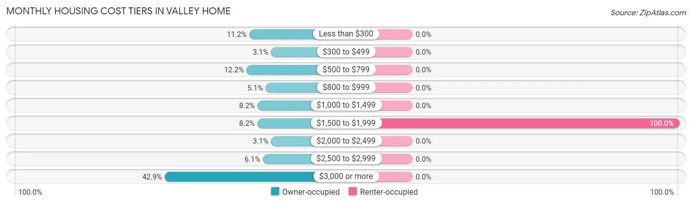 Monthly Housing Cost Tiers in Valley Home