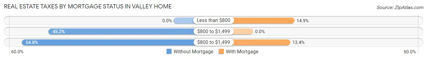 Real Estate Taxes by Mortgage Status in Valley Home