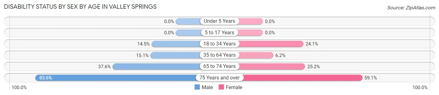 Disability Status by Sex by Age in Valley Springs