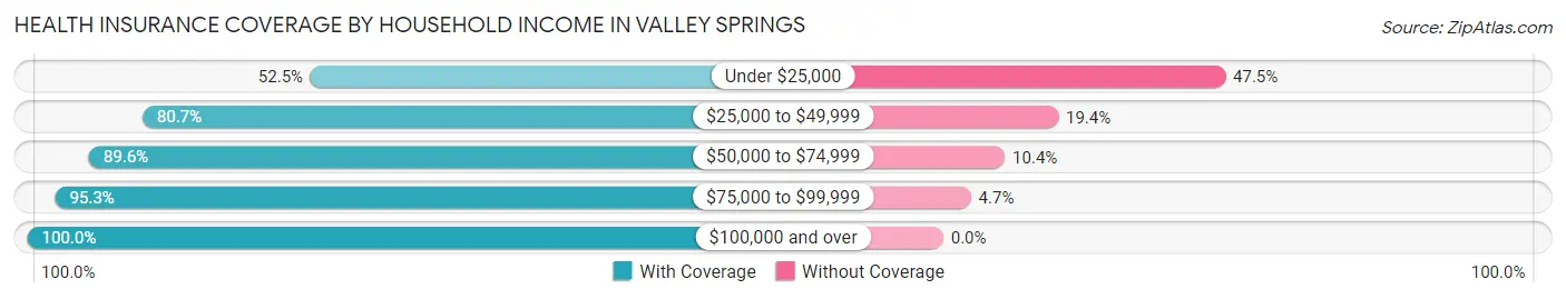 Health Insurance Coverage by Household Income in Valley Springs