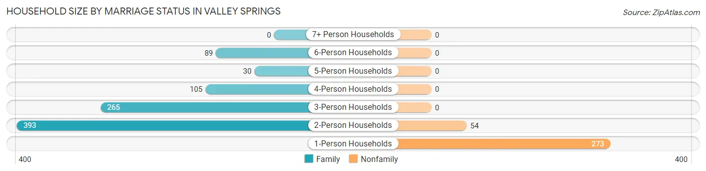 Household Size by Marriage Status in Valley Springs