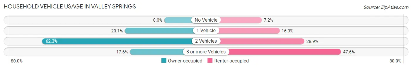 Household Vehicle Usage in Valley Springs