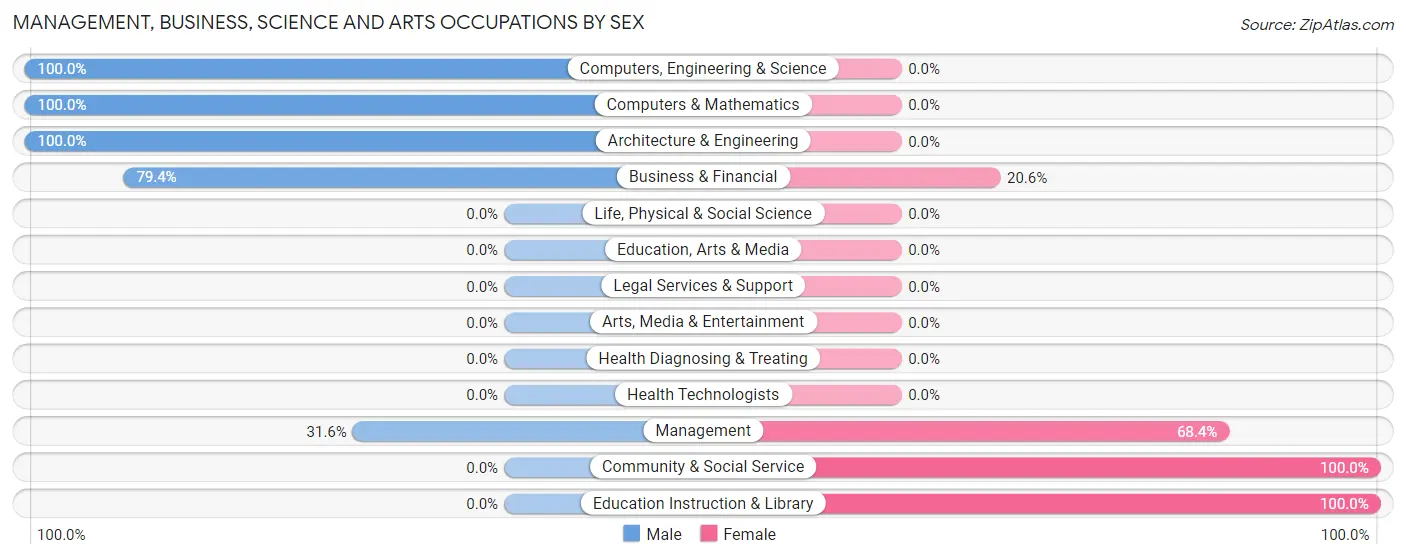 Management, Business, Science and Arts Occupations by Sex in Valley Springs
