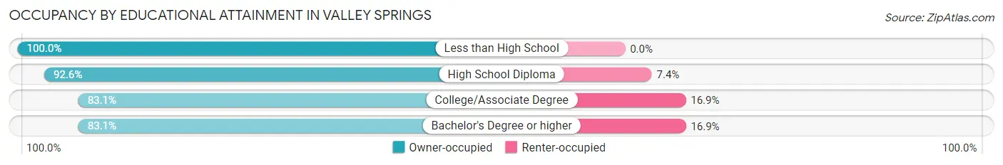 Occupancy by Educational Attainment in Valley Springs