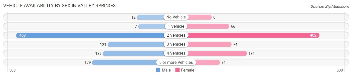Vehicle Availability by Sex in Valley Springs