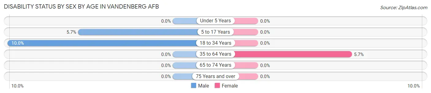 Disability Status by Sex by Age in Vandenberg AFB