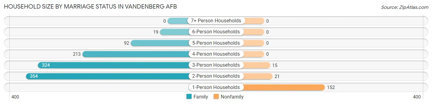Household Size by Marriage Status in Vandenberg AFB