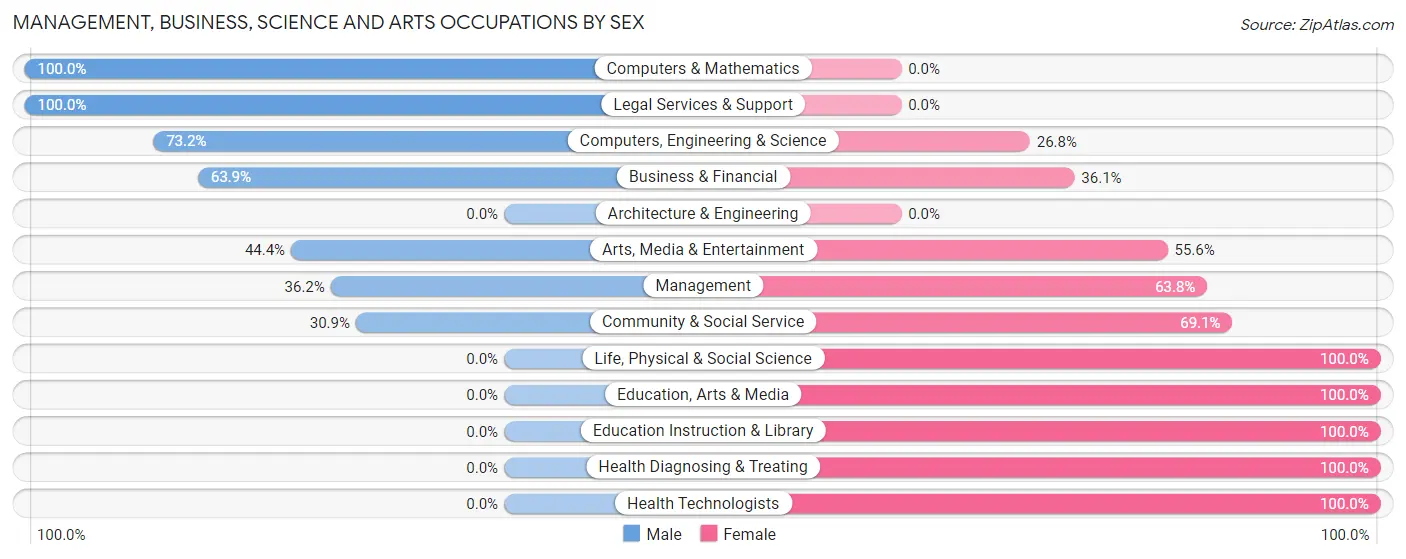 Management, Business, Science and Arts Occupations by Sex in Vandenberg AFB