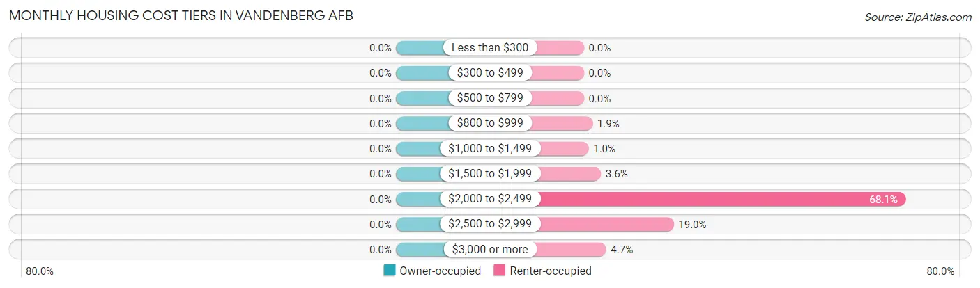 Monthly Housing Cost Tiers in Vandenberg AFB